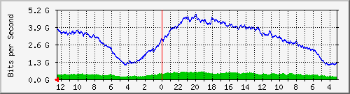 gw-fasindo-4 Traffic Graph