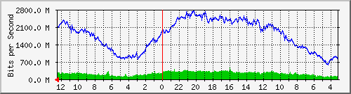 gw-fasindo-7 Traffic Graph