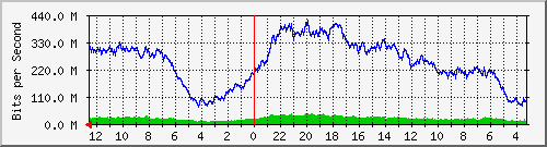 gw-fasindo-9 Traffic Graph