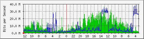 gw-ipv6-1 Traffic Graph