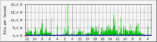 gw-ipv6-11 Traffic Graph