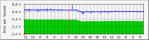gw-ipv6-12 Traffic Graph