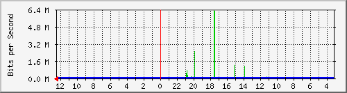 gw-ipv6-14 Traffic Graph