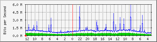 gw-ipv6-16 Traffic Graph