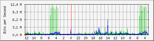 gw-ipv6-17 Traffic Graph
