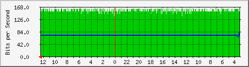 gw-ipv6-18 Traffic Graph