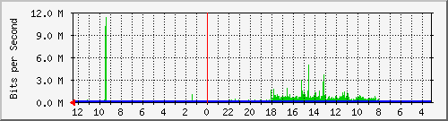 gw-ipv6-19 Traffic Graph