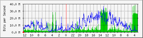 gw-ipv6-2 Traffic Graph