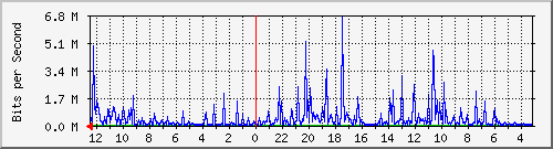 gw-ipv6-21 Traffic Graph
