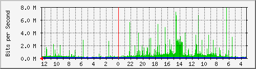 gw-ipv6-22 Traffic Graph