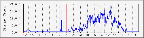 gw-ipv6-24 Traffic Graph