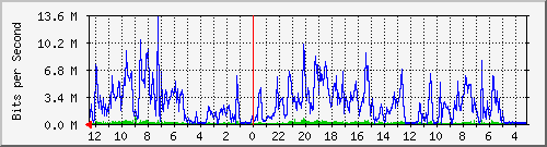 gw-ipv6-25 Traffic Graph