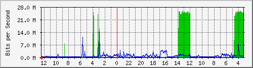 gw-ipv6-26 Traffic Graph
