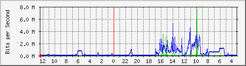 gw-ipv6-27 Traffic Graph