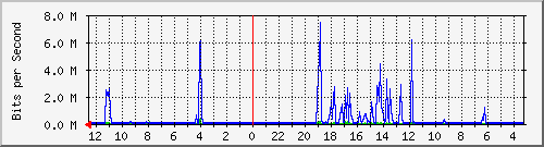 gw-ipv6-28 Traffic Graph