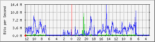 gw-ipv6-29 Traffic Graph