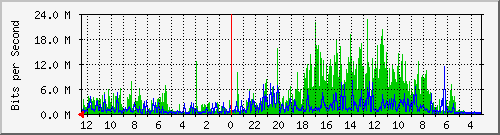 gw-ipv6-31 Traffic Graph
