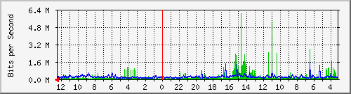 gw-ipv6-8 Traffic Graph