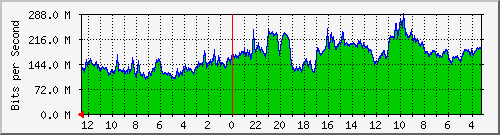 gw-jkt-17 Traffic Graph