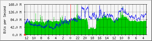 gw-jkt-19 Traffic Graph