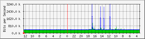 gw-jkt-21 Traffic Graph