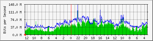 gw-jkt-3 Traffic Graph