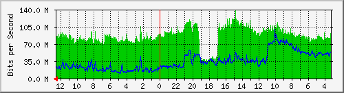 gw-jkt-4 Traffic Graph