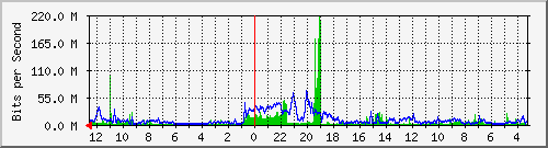 gw-rully-bdg-1 Traffic Graph