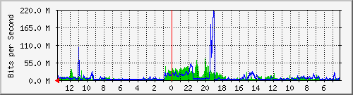 gw-rully-bdg-14 Traffic Graph