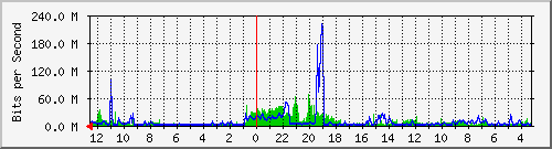 gw-rully-bdg-2 Traffic Graph