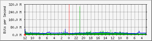 gw-srv-bdg-1 Traffic Graph