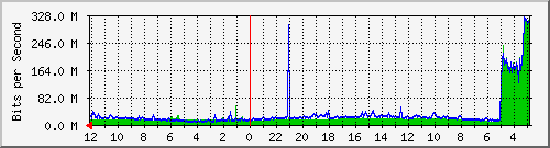 gw-srv-bdg-2 Traffic Graph