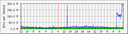 gw-srv-bdg-5 Traffic Graph