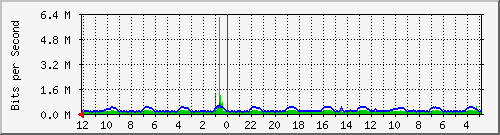 gw-srv-bdg-6 Traffic Graph