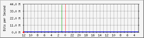 gw-srv-bdg-7 Traffic Graph