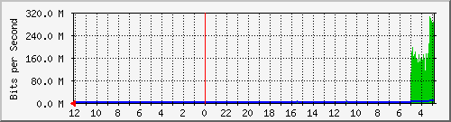 gw-srv-bdg-8 Traffic Graph