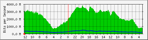 gw-tsk-17 Traffic Graph