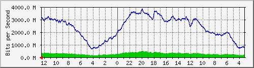 gw-tsk-18 Traffic Graph