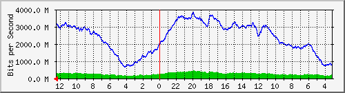 gw-tsk-20 Traffic Graph