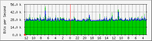 gw-tsk-21 Traffic Graph