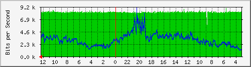 gw-tsk-22 Traffic Graph
