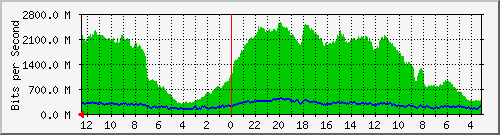 gw-tsk-23 Traffic Graph