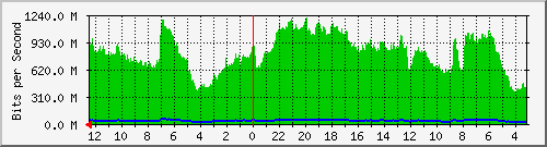 gw-tsk-24 Traffic Graph