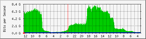 gw1-bdg-1 Traffic Graph