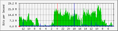 gw1-bdg-10 Traffic Graph
