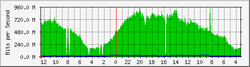 gw1-bdg-12 Traffic Graph