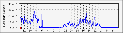 gw1-bdg-13 Traffic Graph