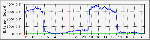 gw1-bdg-14 Traffic Graph