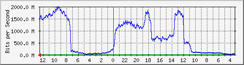 gw1-bdg-15 Traffic Graph
