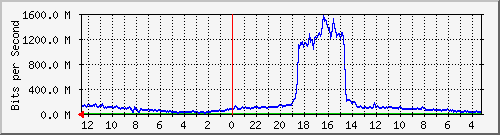 gw1-bdg-16 Traffic Graph